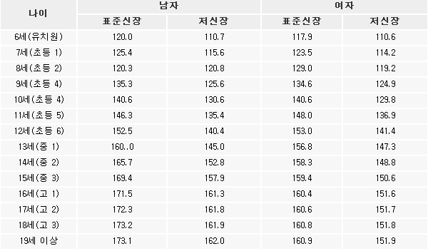 표준신장 저신장 기준표